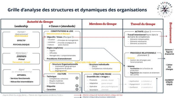 Structures et dynamiques des organisations