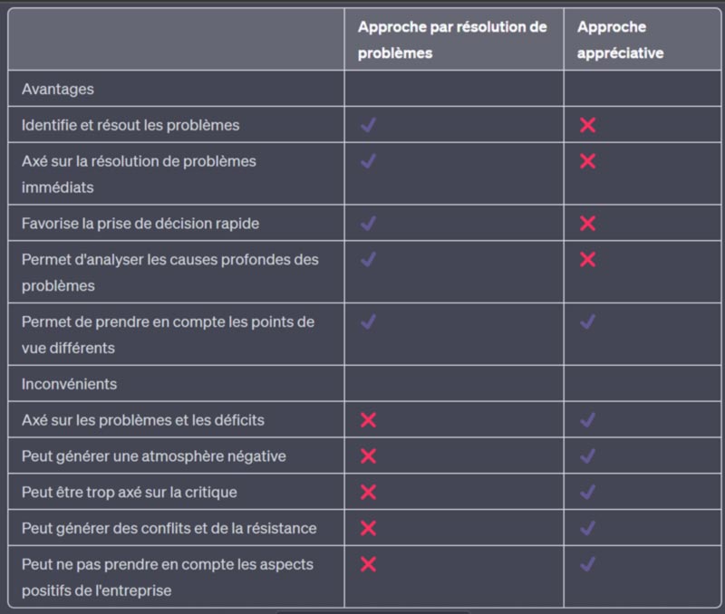 Appreciative chart