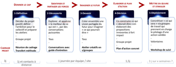 Appreciative inquiry etapes